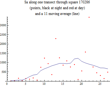 Graphics:Sa along one transect through square 170286 (points, black at night and red at day) and a 11 moving average (line)